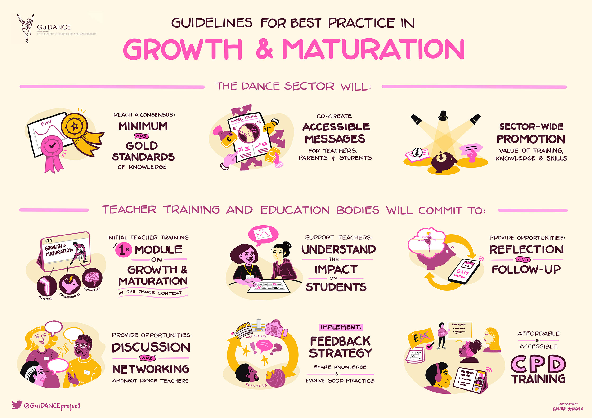 GuiDANCE infographic poster, cream background with pink and dark purple illustrations. Title: 'Guidelines for Best Practice in Growth & Maturation'. Section one, 'The dance sector will': reach consensus on minimum and gold standards of knowledge; co-create accessible messages for teachers, parents and students; sector-wide promotion of the value of training, knowledge and skills. Section two, 'Teacher training and education bodies will commit to': at least one module on growth and maturation in the dance context within initial teacher training; supporting teachers to understand the impact on students; providing opportunities for reflection and follow-up; opportunities for discussion and networking amongst dance teachers; implementing a feedback strategy to share knowledge and evolve good practice; affordable and accessible CPD training. Includes GuiDANCE logo, Twitter handle @GuiDANCEprojec1, and illustration credit to Laura Sorvala.